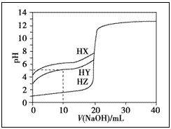 高考化学各种酸碱中和滴定曲线图的认识与应用!