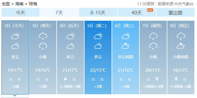 海南昨日最低温1.2℃！今日起多市县最低温将升至10℃以上