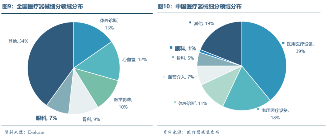 一眼万年眼科医疗器械行业研究