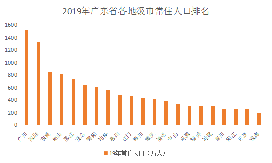 2021各省常住人口_广东各市常住人口(3)