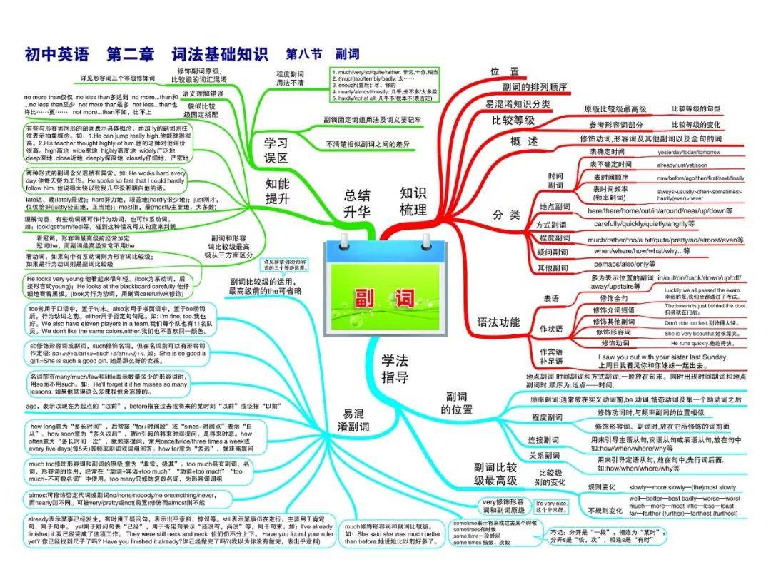 史上最全初中英语思维导图,涵盖三年所有知识点