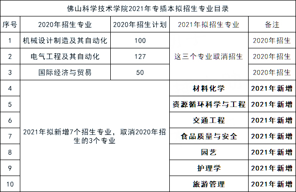 佛山科学技术学院2021专插本拟招生专业公布附12校计划汇总