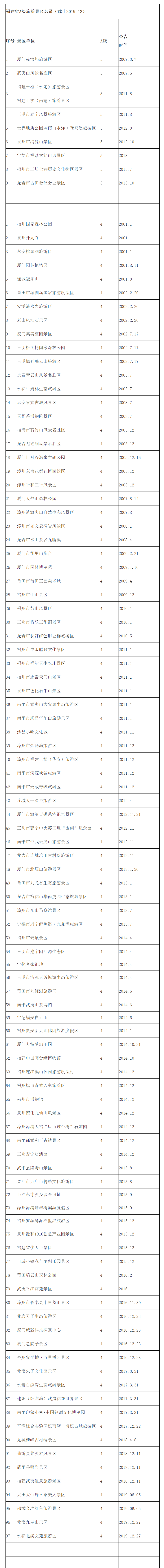 福建实现"市市有5a景区"!全省a级景区名单来了!长汀县