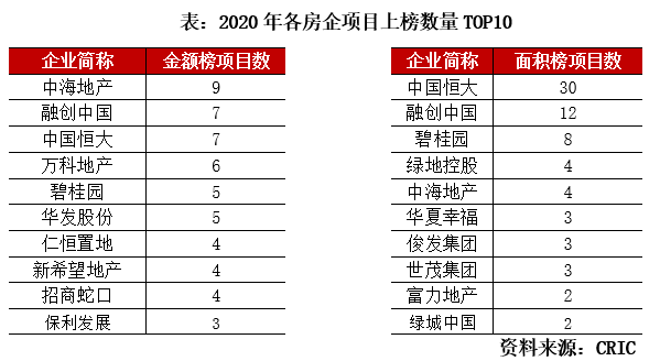 2020年中国房地产企业项目销售top100排行榜