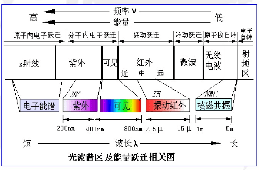 是振-转能级从基态跃迁到激发态,相应于这些区域的透射光强减弱,透过