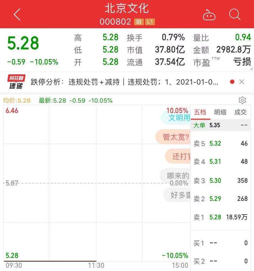 北京文化跌停，涉嫌信披违规收警示函并被立案