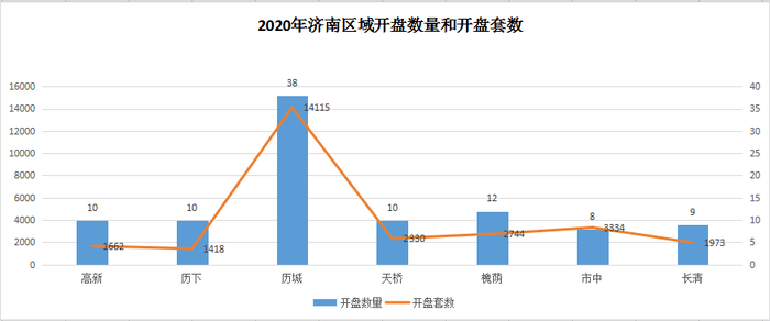 2020历城区gdp_山东70个区县2020年经济财政债务大盘点