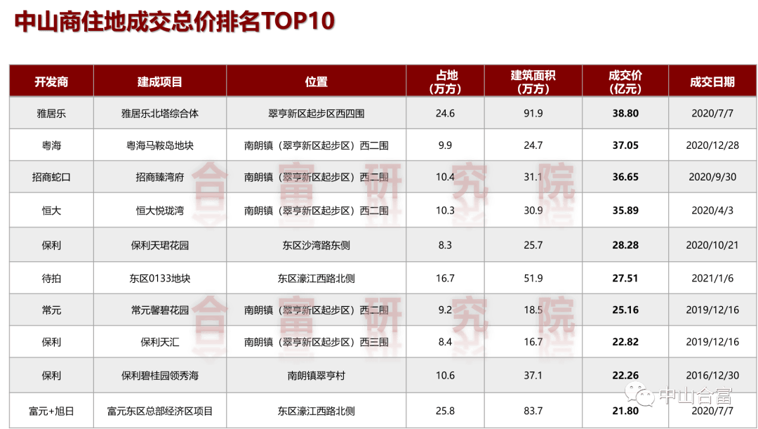 中山市翠亨新区2020年GDP_好消息 中山这里要建国际创新城市新中心 在你家附近吗(2)