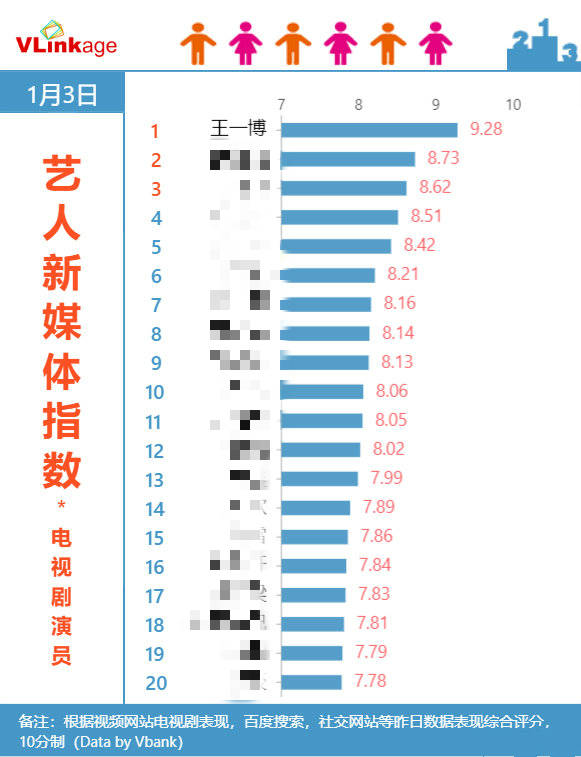 1月3日的各种榜单持续揭榜 王一博携作品拿下多