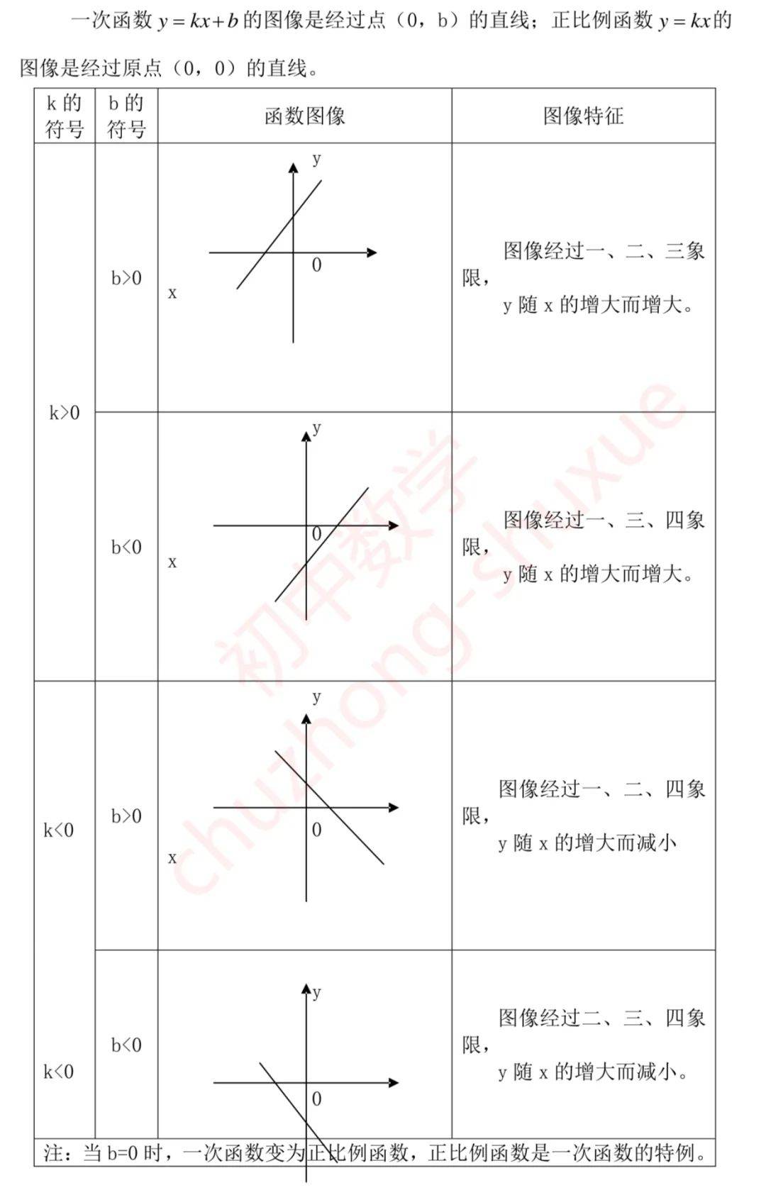 熬夜整理:初中数学函数 方程知识点/题型解题技巧!三年全包含