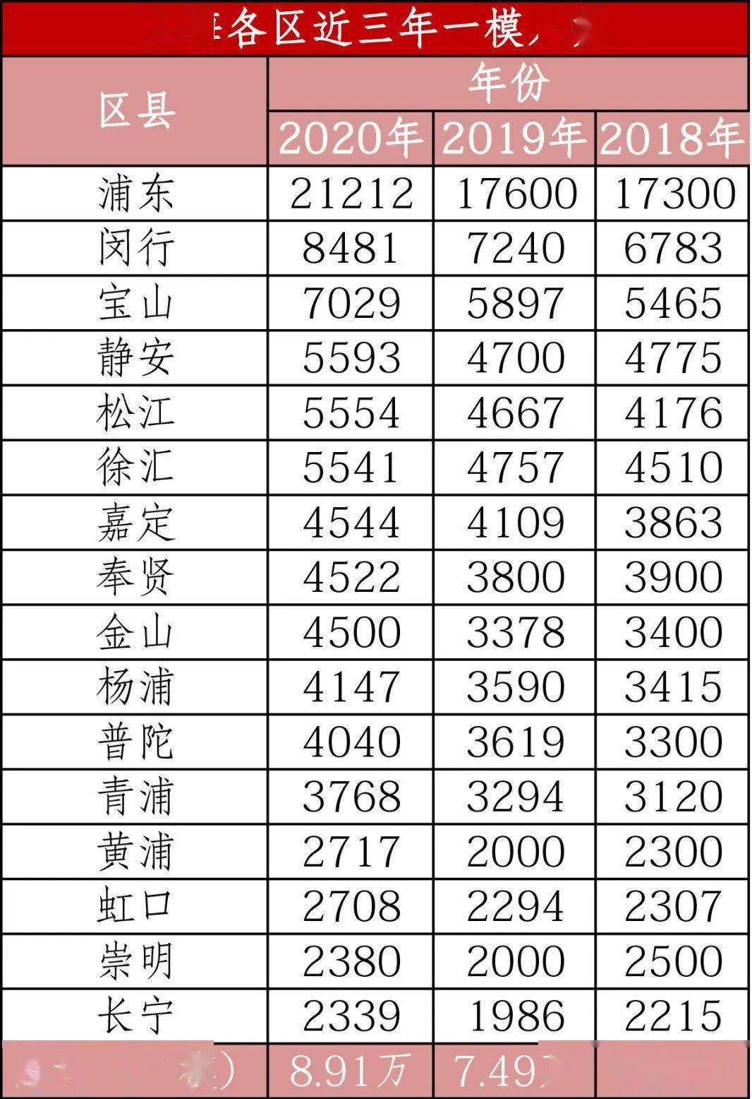 2020闵行区人口_2020闵行区创全(3)