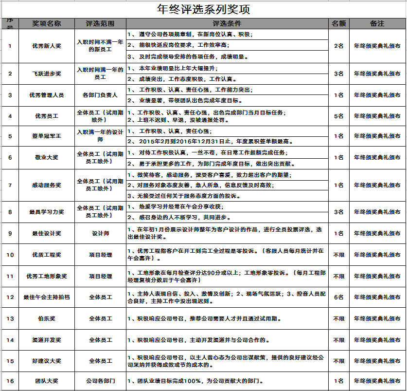 年度优秀员工评选方案.doc