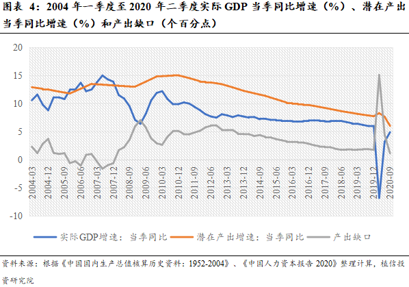 实际gdp与潜在gdp(2)