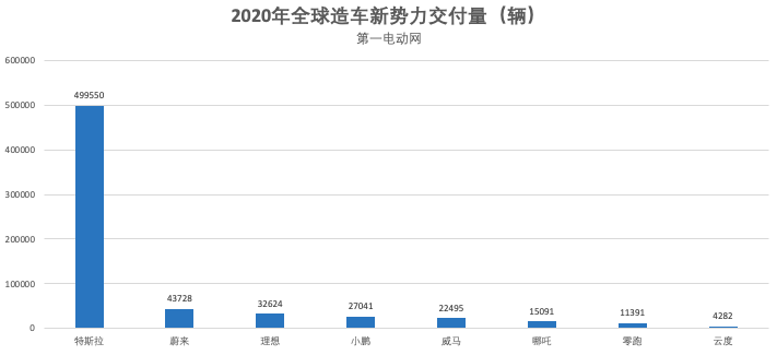 造车新势力2020年6排名%8_造车新势力2020年圆满收官国内市占率提升至25%
