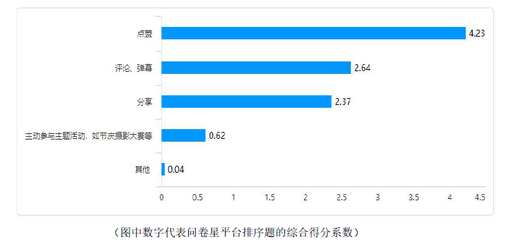 数据|Z世代人群：关注数据新闻，偏爱阅读压力小的浏览方式