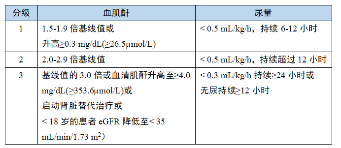 kdigo 的急性肾损伤分级