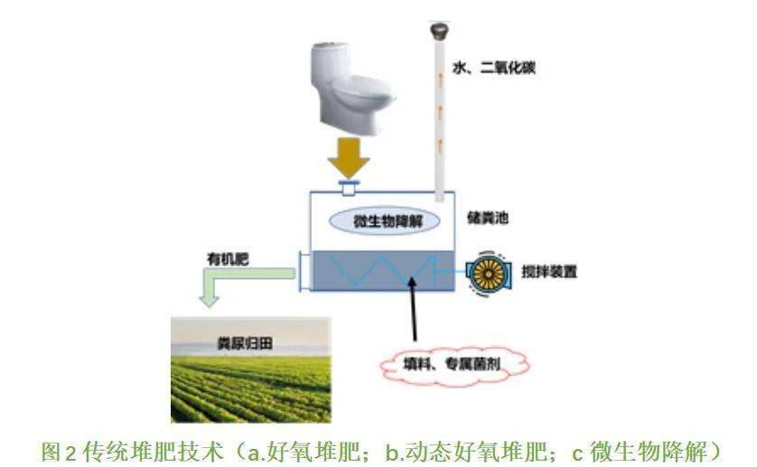 粪便则可以通过堆肥(好氧堆肥,厌氧堆肥,厌氧消化,微生物降解等)实现