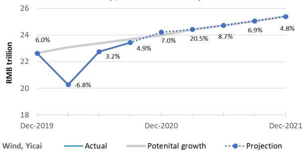 中国2021年前四个月GDP_2021年中国经济增长前景如何 中国观察