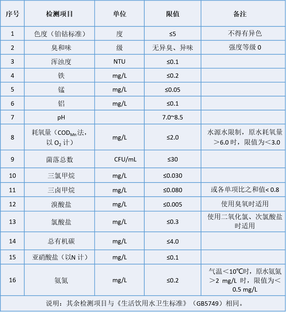 在线仪表在现代化水厂的创新应用