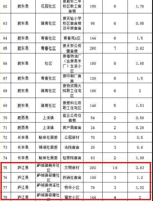 涉及庐江这8个小区!