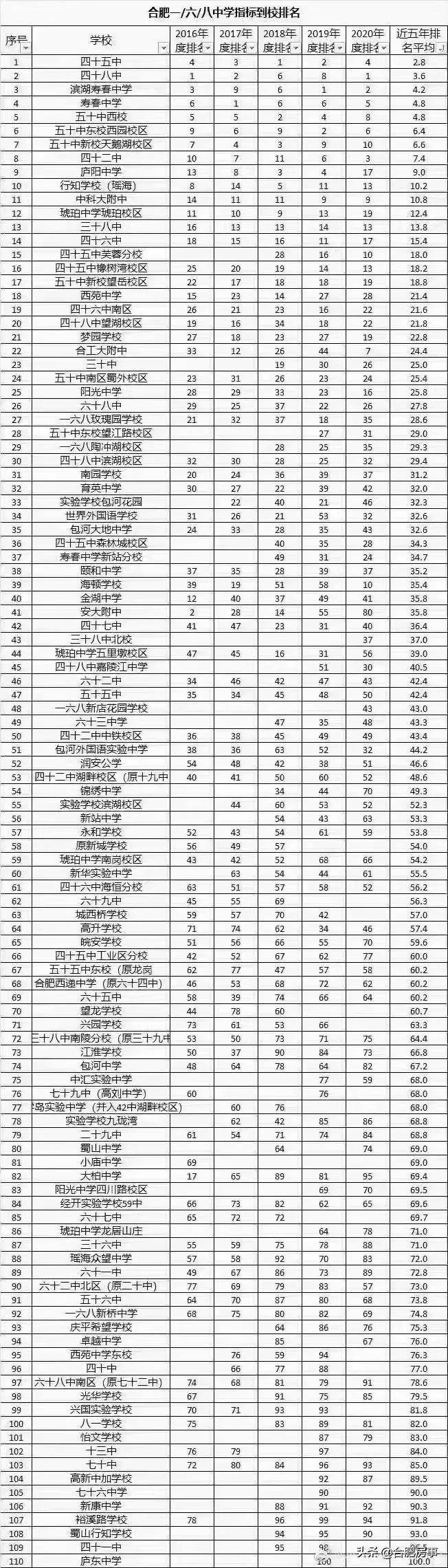 准备在合肥买房的舒城人注意啦！合肥市中小学2020年学校排名！