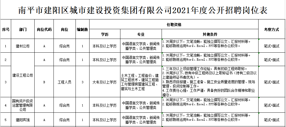 南平市城投集团招聘16人正在报名中