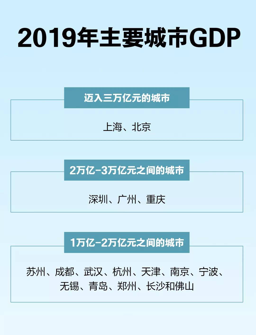 “万亿俱乐部”有望突破20，“二三线”城市划分