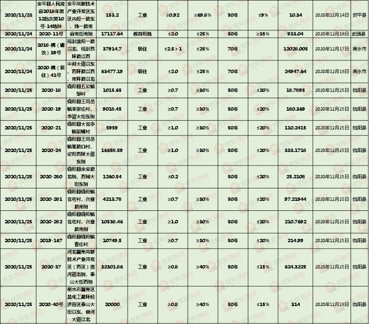 2020年衡水楼盘排名_搜狐焦点网:2020年12月衡水房地产市场运行