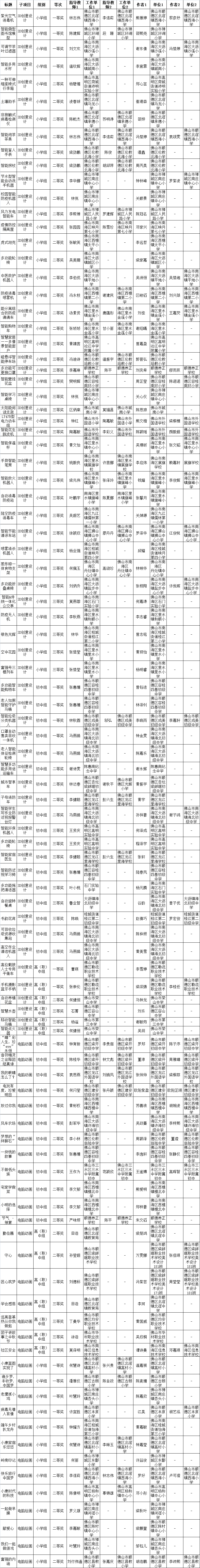 同学|有你认识的吗？佛山这些老师、同学获省级奖项