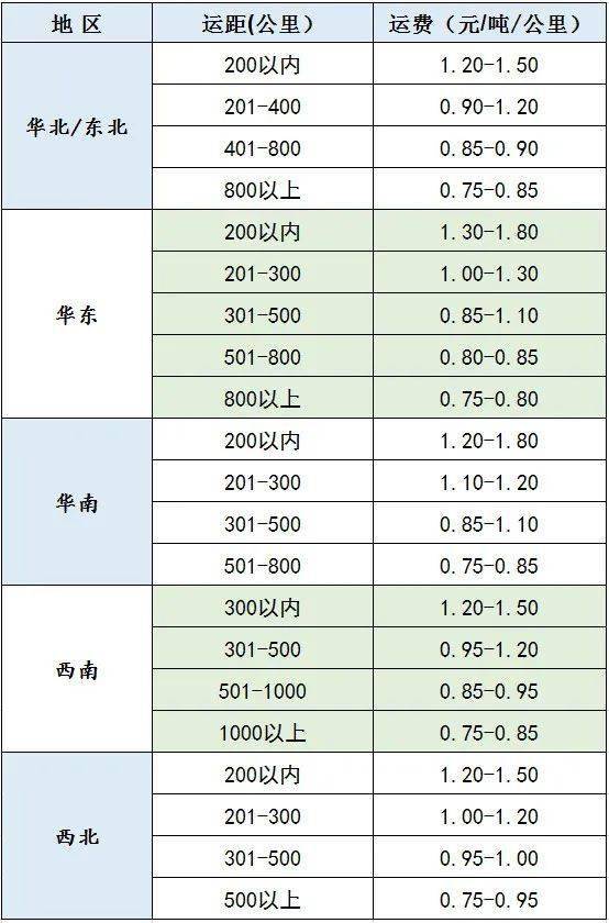 lng物流运费价格参考表