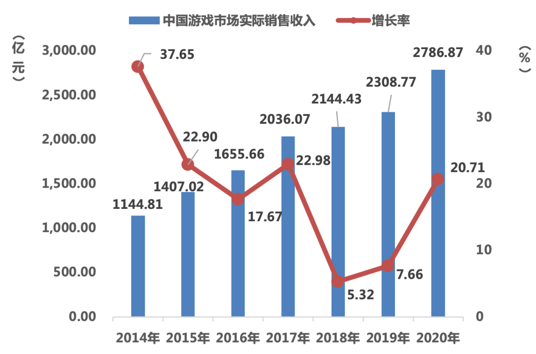 2020年中国游戏gdp_2020年中国gdp(2)