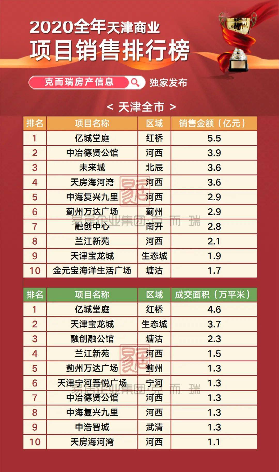 
2020年度天津商业项目销售排行榜|新京葡萄最新官网有限公司(图2)