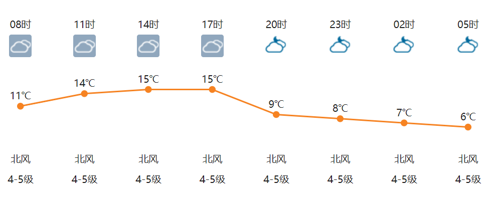 今日气温变化曲线图