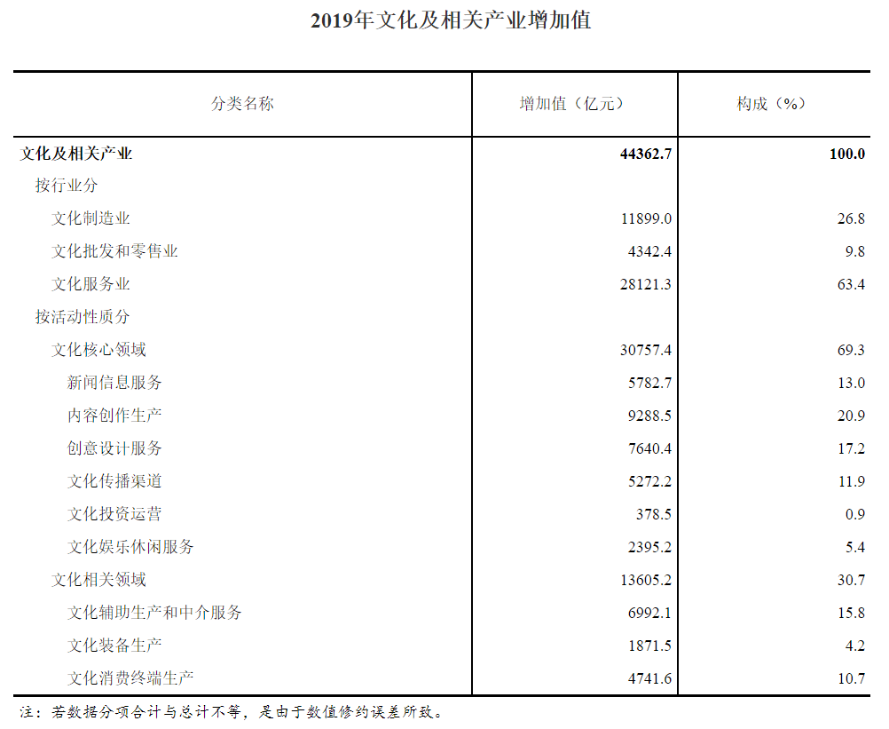 意大利文化产业占GDP_十四五 北京将着力培育文化新动能