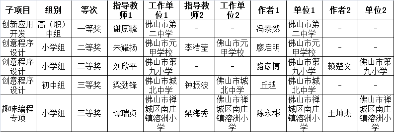 此外,禅城区教育局获评优秀组织单位,禅城区教育发展中心贺五洋获评