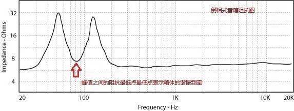 峰值之间的阻抗最低的点表示箱体的谐振频率