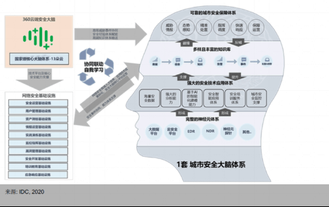 中心市场|360政企安全集团获评IDC智慧城市安全运营技术服务提供商