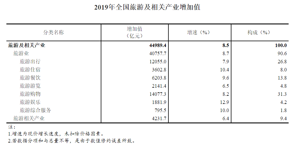 GDP与旅游统计表_统计表与统计图图片