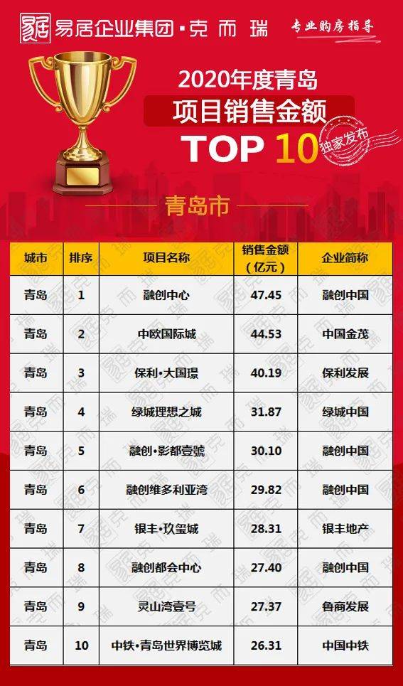 青岛排名2020最新排名_2020全国城市快递量和收入排行出炉,临沂排山东第一