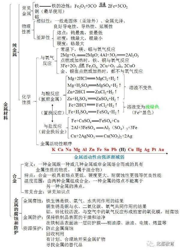 初中化学所有单元思维导图!收藏起来!