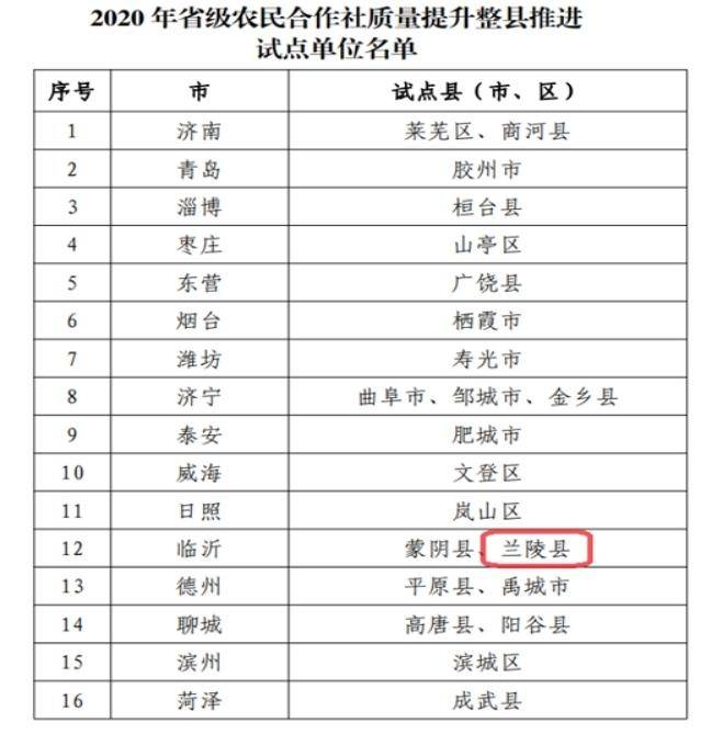 兰陵县入选省级农民合作社质量提升整县推进试点县