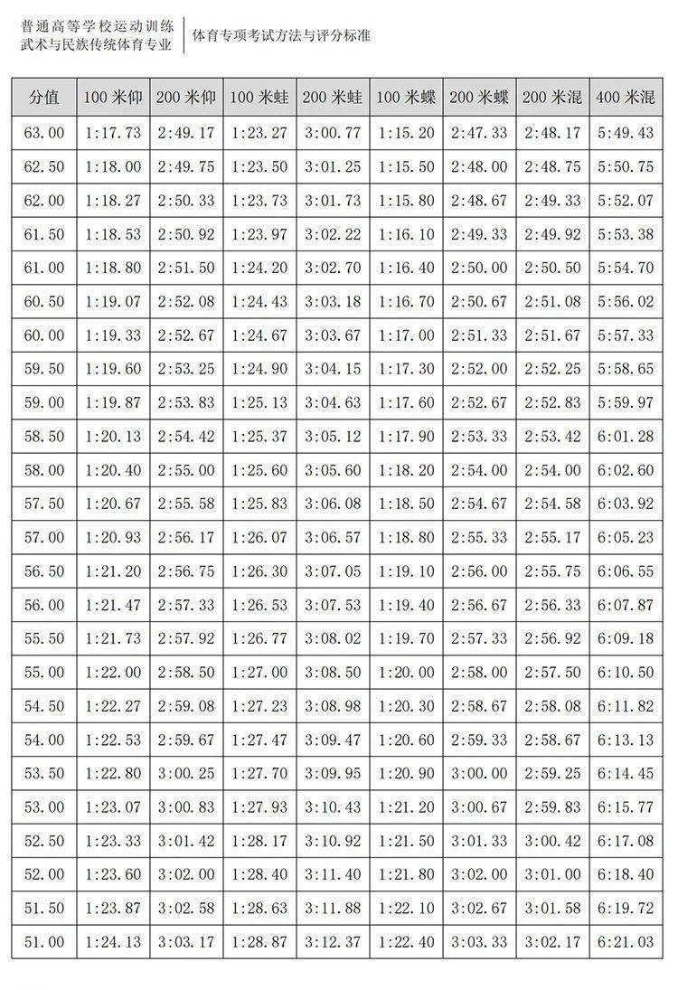 2021体育单招评分标准游泳