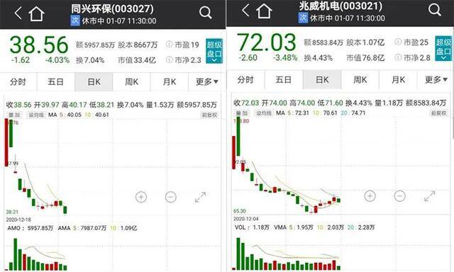 不到30秒,两只股票砸出"天地板",超1亿元筹码骤亏18%