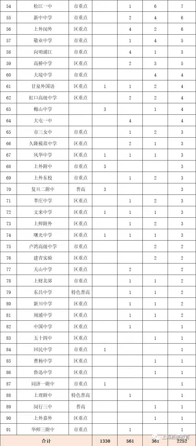 七宝交附今年表现亮眼,综评录取总人数居然超过了一哥上海中学,位列