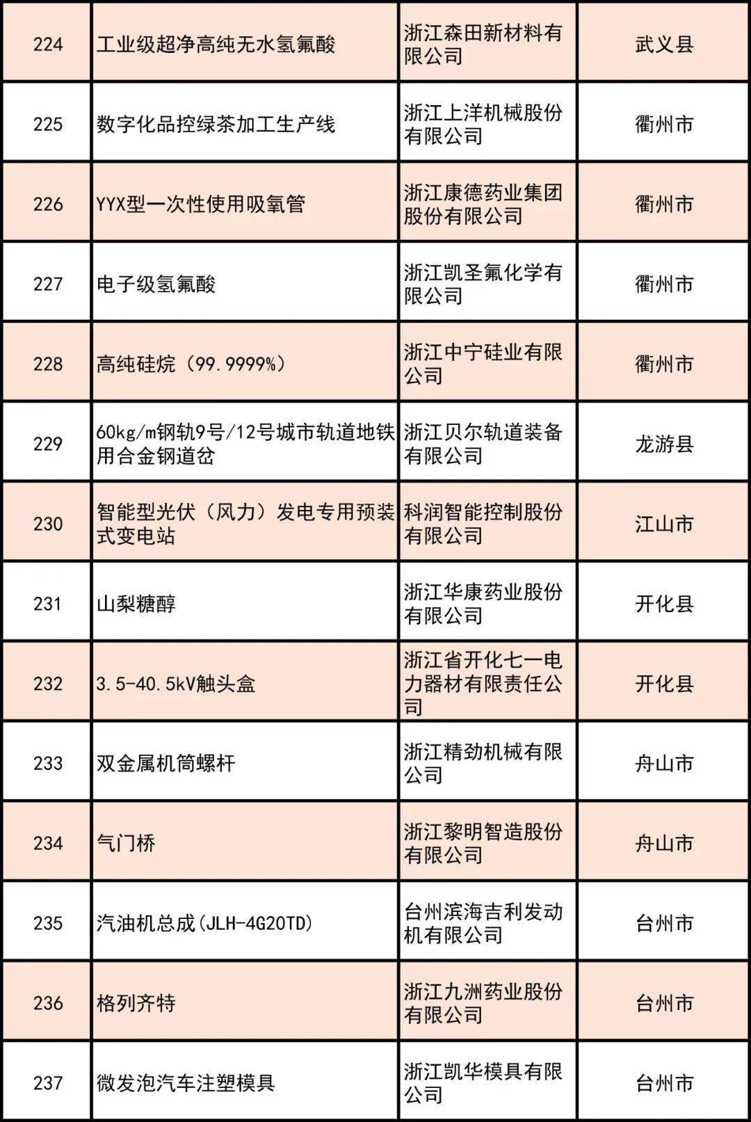 金华区县gdp(3)