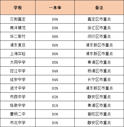 上海250所高中一本率综评率汇总