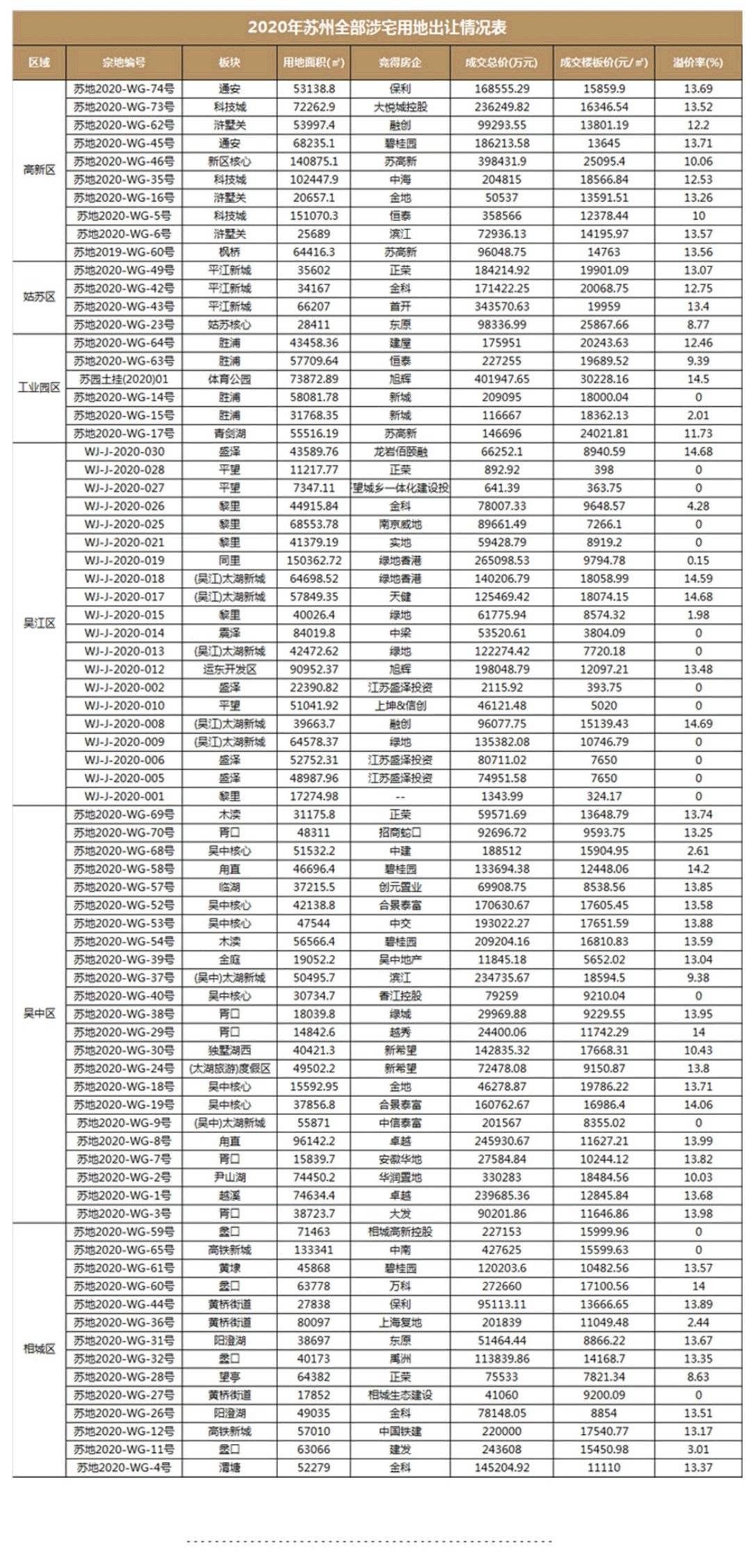 苏州市2020年第一季_2020年苏州楼市大盘点!