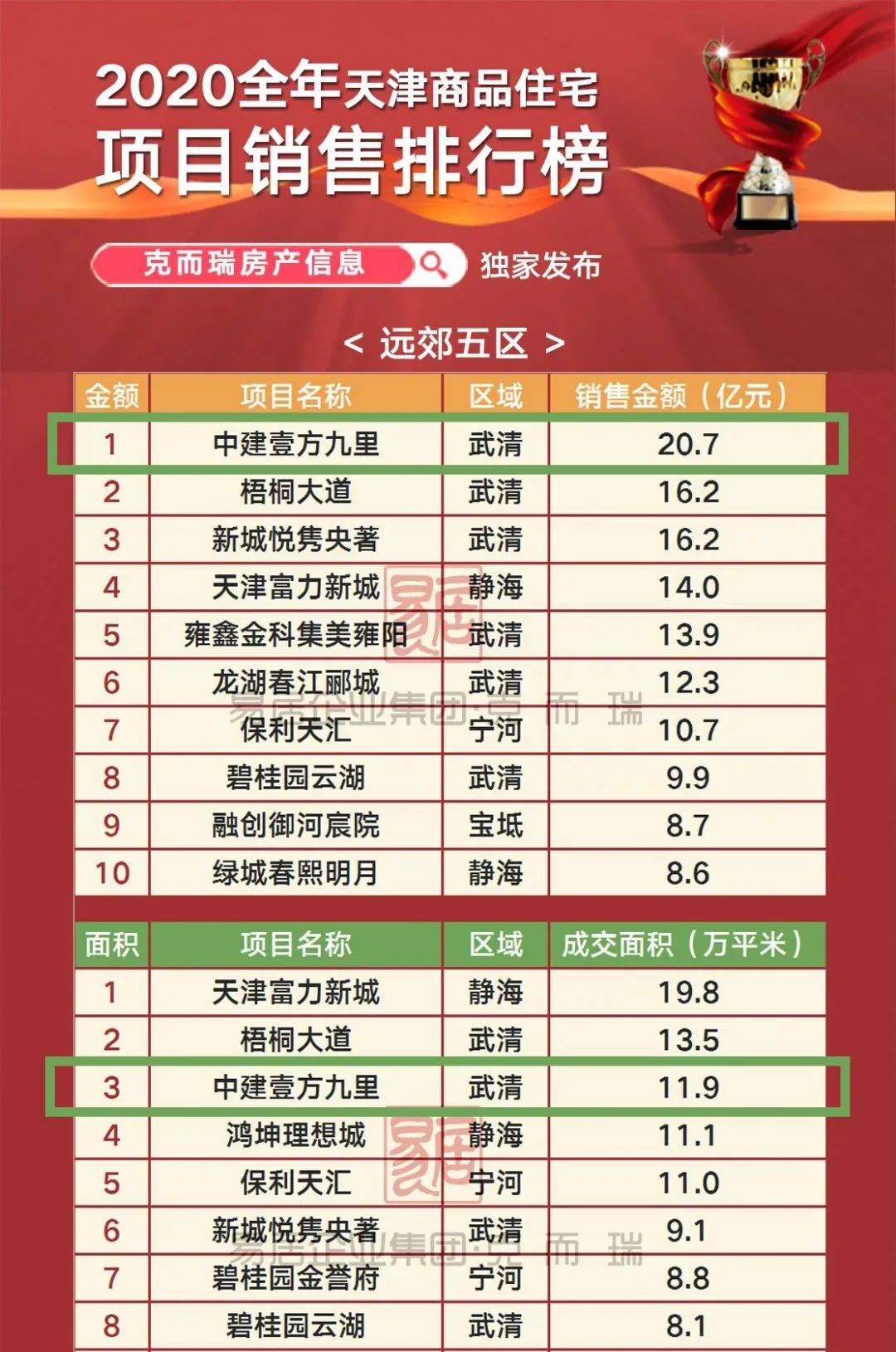 中建·壹方九里摘得武清销量桂冠！