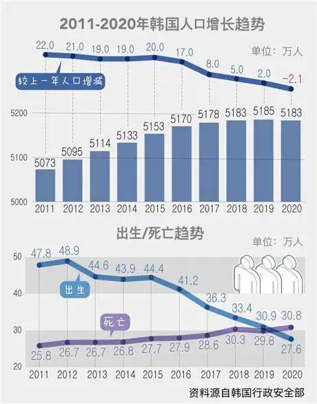 高丽人口_韩国出生人口创新低,先进入老龄化日本反而比韩国高,能学到什么