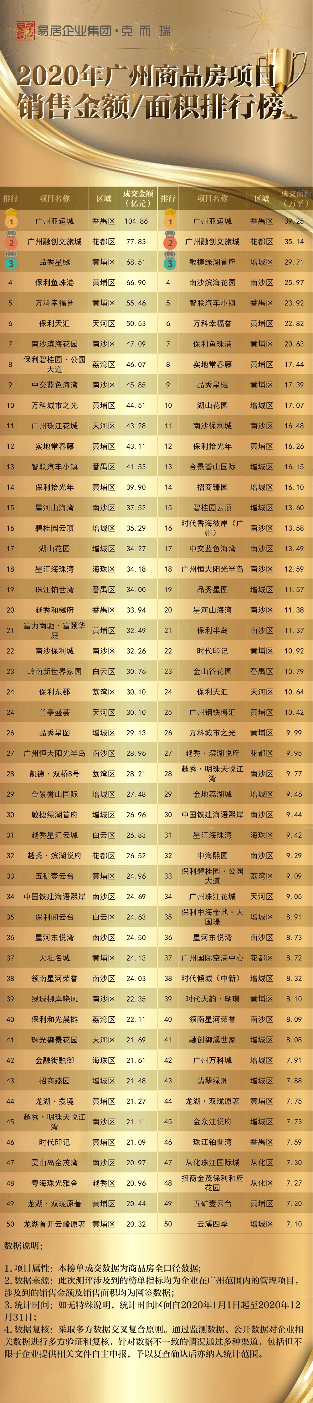 
重磅公布!2020年广州、佛山商品房项目销售排行榜!|豪运